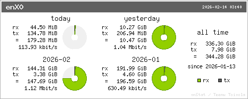 Summary network traffic